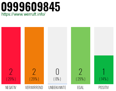 Rufnummer 0999609845 Telefonnummer 0999609845