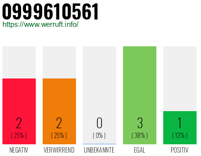 Rufnummer 0999610561 Telefonnummer 0999610561