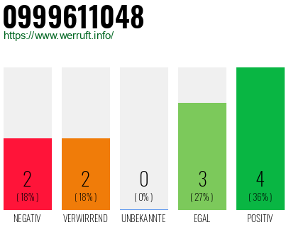 Rufnummer 0999611048 Telefonnummer 0999611048