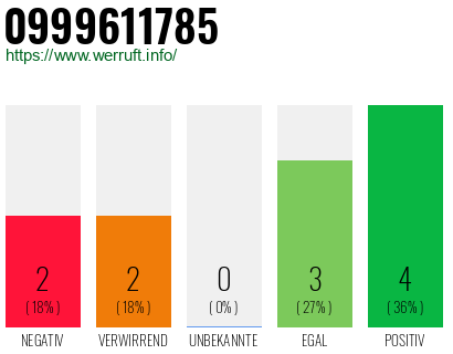 Rufnummer 0999611785 Telefonnummer 0999611785