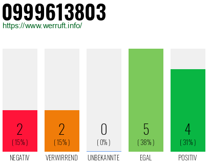 Rufnummer 0999613803 Telefonnummer 0999613803