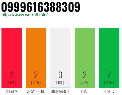 Rufnummer 0999616388309 Telefonnummer 0999616388309