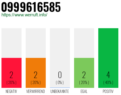 Rufnummer 0999616585 Telefonnummer 0999616585