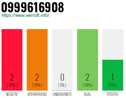 Rufnummer 0999616908 Telefonnummer 0999616908