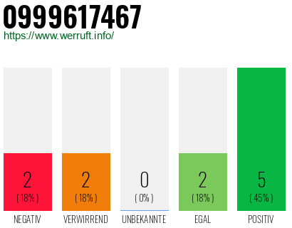 Rufnummer 0999617467 Telefonnummer 0999617467