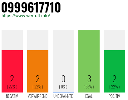 Rufnummer 0999617710 Telefonnummer 0999617710