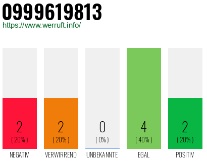Rufnummer 0999619813 Telefonnummer 0999619813