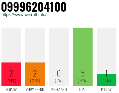 Rufnummer 09996204100 Telefonnummer 09996204100