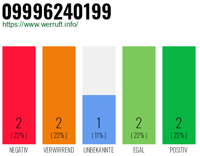Rufnummer 09996240199 Telefonnummer 09996240199