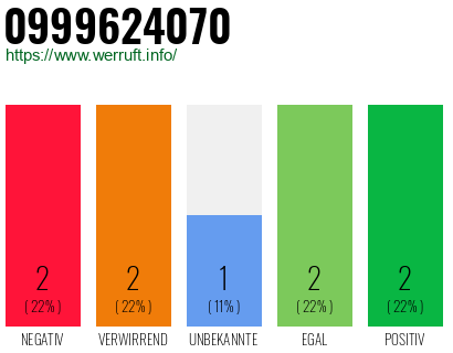 Rufnummer 0999624070 Telefonnummer 0999624070