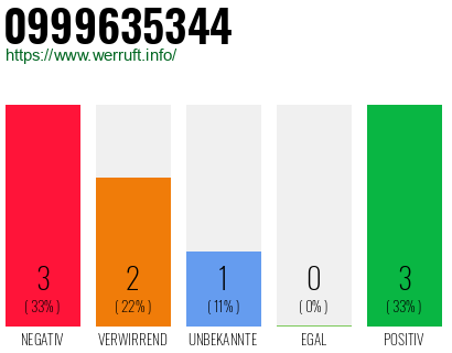 Rufnummer 0999635344 Telefonnummer 0999635344