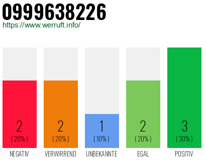 Rufnummer 0999638226 Telefonnummer 0999638226