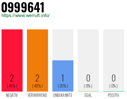 Rufnummer 0999641 Telefonnummer 0999641