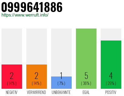 Rufnummer 0999641886 Telefonnummer 0999641886