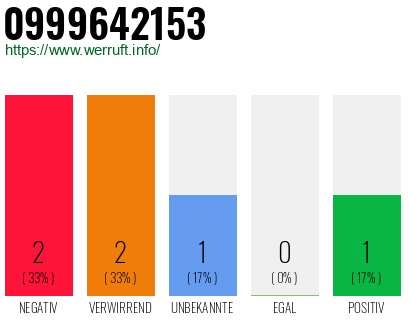 Rufnummer 0999642153 Telefonnummer 0999642153