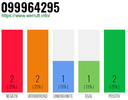 Rufnummer 099964295 Telefonnummer 099964295