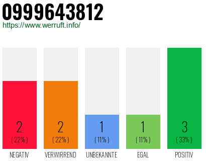 Rufnummer 0999643812 Telefonnummer 0999643812