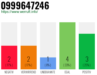 Rufnummer 0999647246 Telefonnummer 0999647246