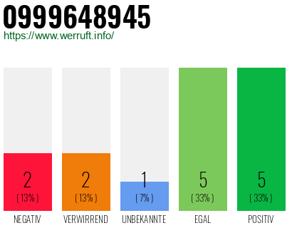 Rufnummer 0999648945 Telefonnummer 0999648945