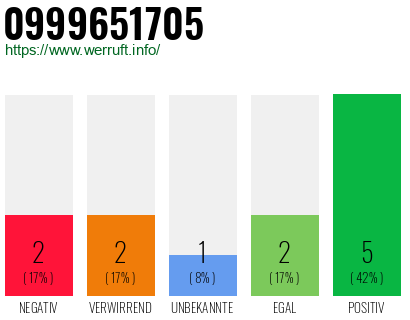 Rufnummer 0999651705 Telefonnummer 0999651705