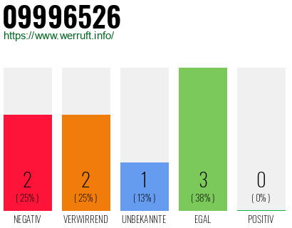 Rufnummer 09996526 Telefonnummer 09996526