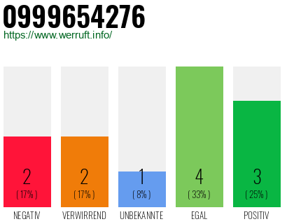 Rufnummer 0999654276 Telefonnummer 0999654276