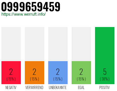 Rufnummer 0999659459 Telefonnummer 0999659459