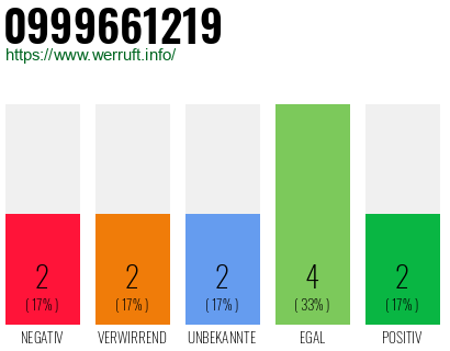 Rufnummer 0999661219 Telefonnummer 0999661219