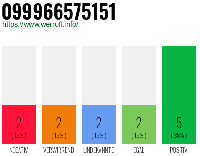 Rufnummer 099966575151 Telefonnummer 099966575151