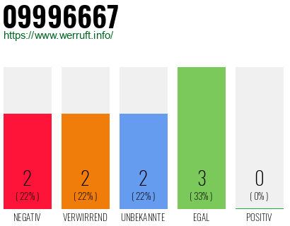 Rufnummer 09996667 Telefonnummer 09996667