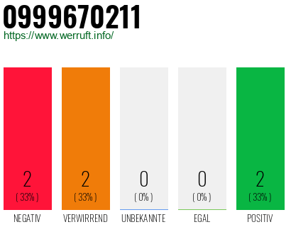 Rufnummer 0999670211 Telefonnummer 0999670211