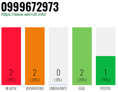 Rufnummer 0999672973 Telefonnummer 0999672973