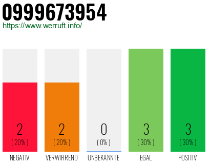 Rufnummer 0999673954 Telefonnummer 0999673954