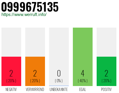 Rufnummer 0999675135 Telefonnummer 0999675135