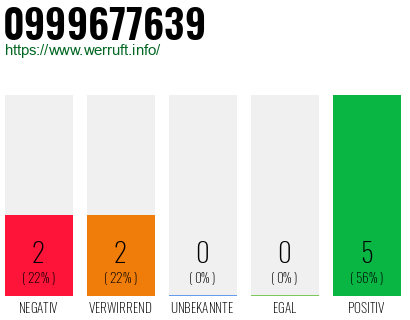 Rufnummer 0999677639 Telefonnummer 0999677639