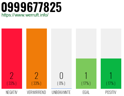 Rufnummer 0999677825 Telefonnummer 0999677825