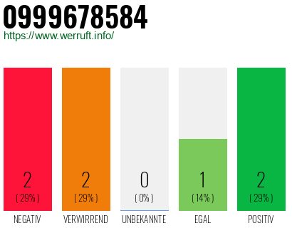 Rufnummer 0999678584 Telefonnummer 0999678584