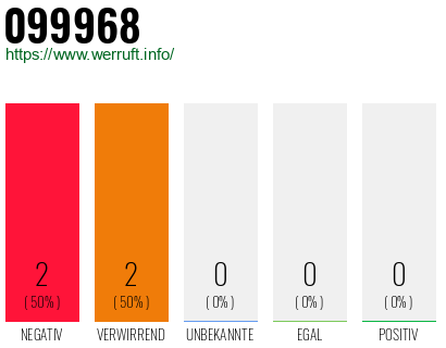 Rufnummer 099968 Telefonnummer 099968