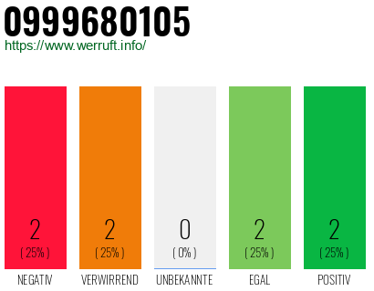 Rufnummer 0999680105 Telefonnummer 0999680105