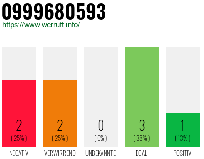 Rufnummer 0999680593 Telefonnummer 0999680593