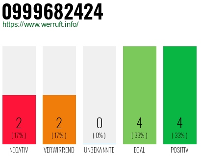 Rufnummer 0999682424 Telefonnummer 0999682424