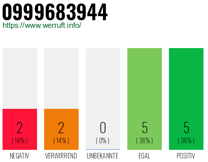 Rufnummer 0999683944 Telefonnummer 0999683944