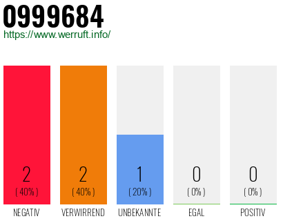 Rufnummer 0999684 Telefonnummer 0999684