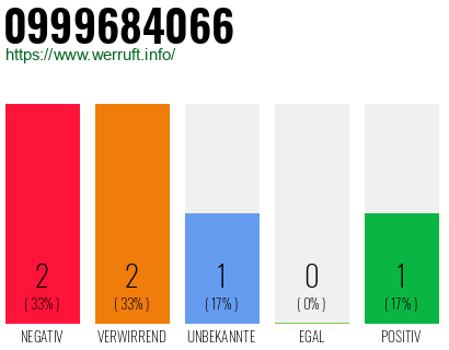 Rufnummer 0999684066 Telefonnummer 0999684066
