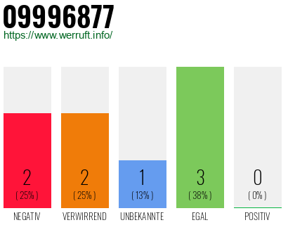 Rufnummer 09996877 Telefonnummer 09996877