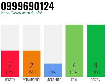 Rufnummer 0999690124 Telefonnummer 0999690124