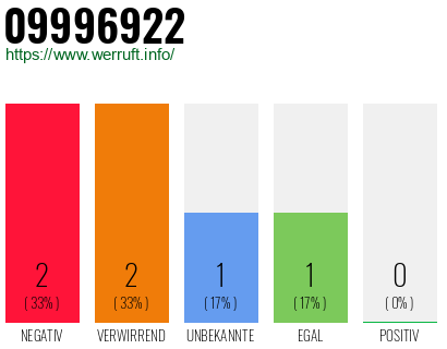 Rufnummer 09996922 Telefonnummer 09996922