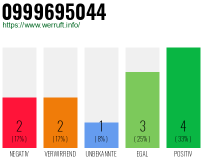 Rufnummer 0999695044 Telefonnummer 0999695044