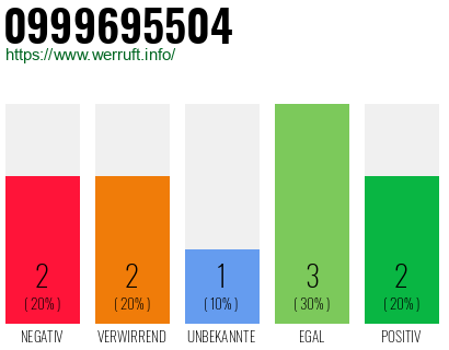 Rufnummer 0999695504 Telefonnummer 0999695504