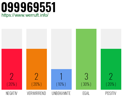 Rufnummer 099969551 Telefonnummer 099969551